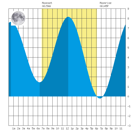 Waldport tide chart for Tuesday, March 3, 2026
