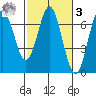 Waldport tide chart for Tuesday, March 3, 2026