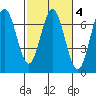 Waldport tide chart for Wednesday, March 4, 2026