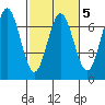 Waldport tide chart for Thursday, March 5, 2026