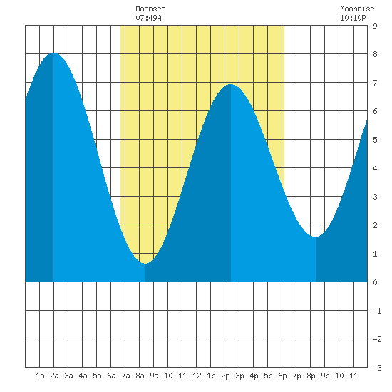 Waldport tide chart for Friday, March 6, 2026