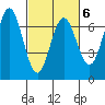 Waldport tide chart for Friday, March 6, 2026
