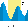Waldport tide chart for Saturday, March 7, 2026