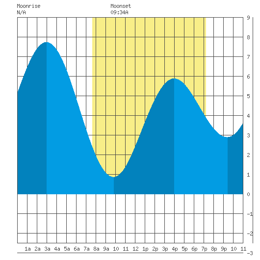 Waldport tide chart for Sunday, March 8, 2026