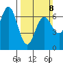 Waldport tide chart for Sunday, March 8, 2026