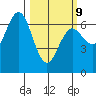 Waldport tide chart for Monday, March 9, 2026