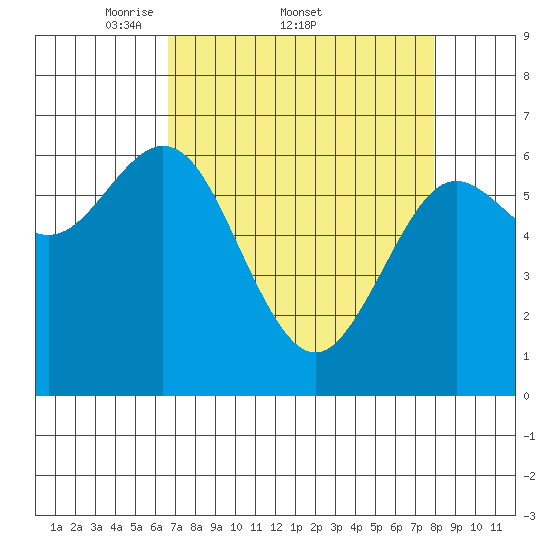Waldport tide chart for Friday, April 10, 2026