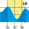 Waldport tide chart for Friday, April 10, 2026