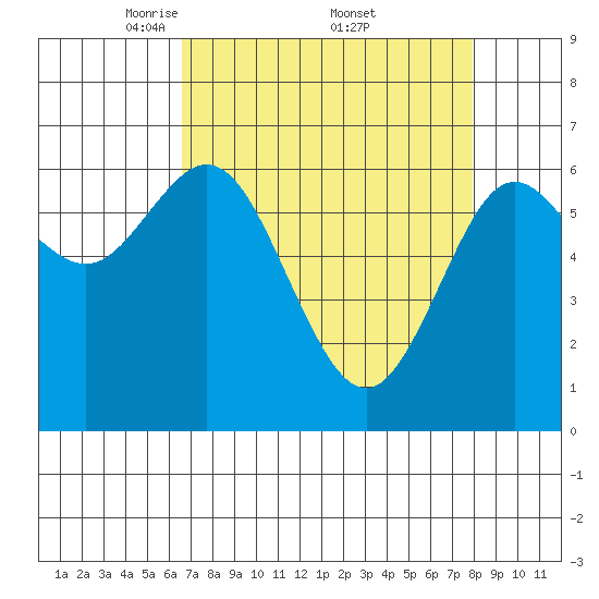 Waldport tide chart for Saturday, April 11, 2026