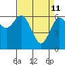 Waldport tide chart for Saturday, April 11, 2026