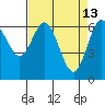 Waldport tide chart for Monday, April 13, 2026