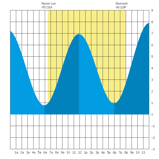 Waldport tide chart for Wednesday, April 15, 2026