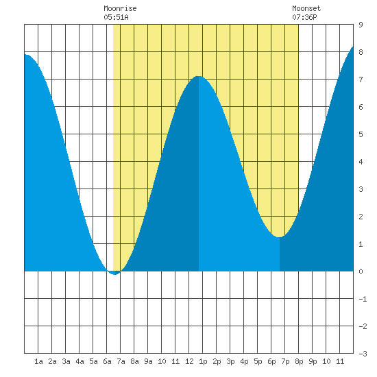 Waldport tide chart for Thursday, April 16, 2026