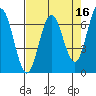 Waldport tide chart for Thursday, April 16, 2026