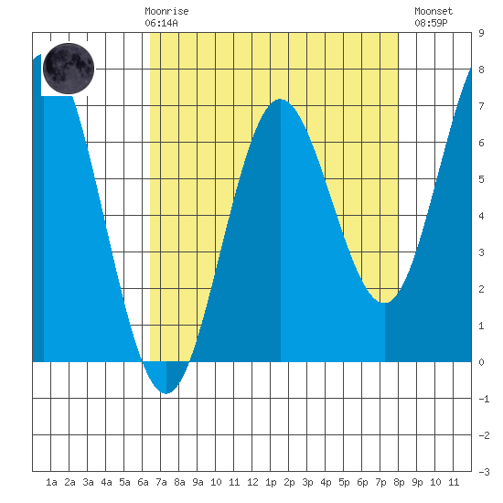 Waldport tide chart for Friday, April 17, 2026