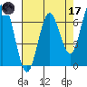 Waldport tide chart for Friday, April 17, 2026