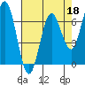 Waldport tide chart for Saturday, April 18, 2026