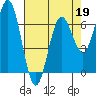 Waldport tide chart for Sunday, April 19, 2026