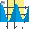 Waldport tide chart for Wednesday, April 1, 2026