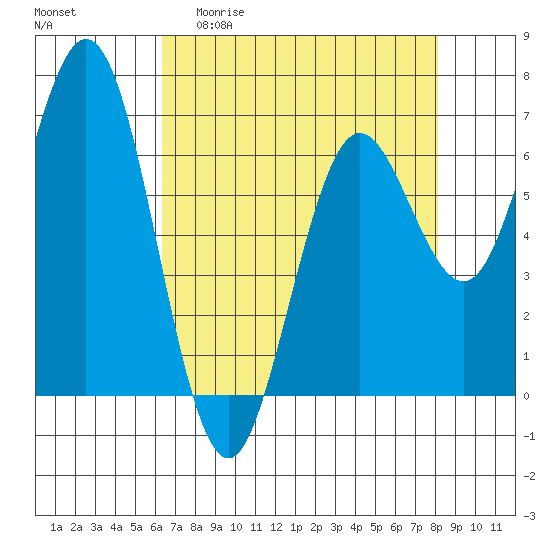 Waldport tide chart for Monday, April 20, 2026