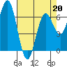 Waldport tide chart for Monday, April 20, 2026