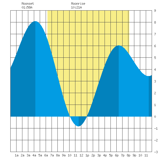 Waldport tide chart for Wednesday, April 22, 2026