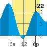 Waldport tide chart for Wednesday, April 22, 2026