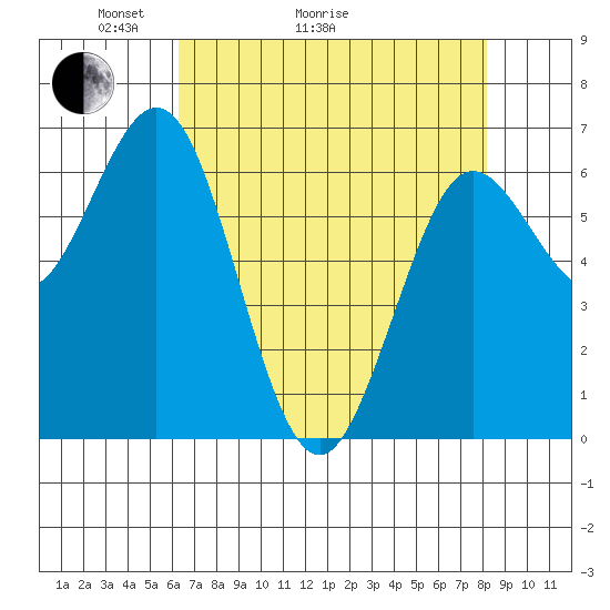 Waldport tide chart for Thursday, April 23, 2026