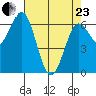 Waldport tide chart for Thursday, April 23, 2026