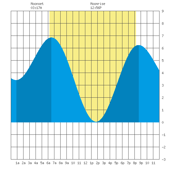 Waldport tide chart for Friday, April 24, 2026