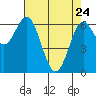 Waldport tide chart for Friday, April 24, 2026