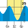 Waldport tide chart for Saturday, April 25, 2026