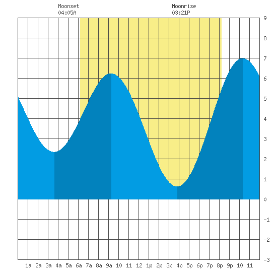 Waldport tide chart for Sunday, April 26, 2026