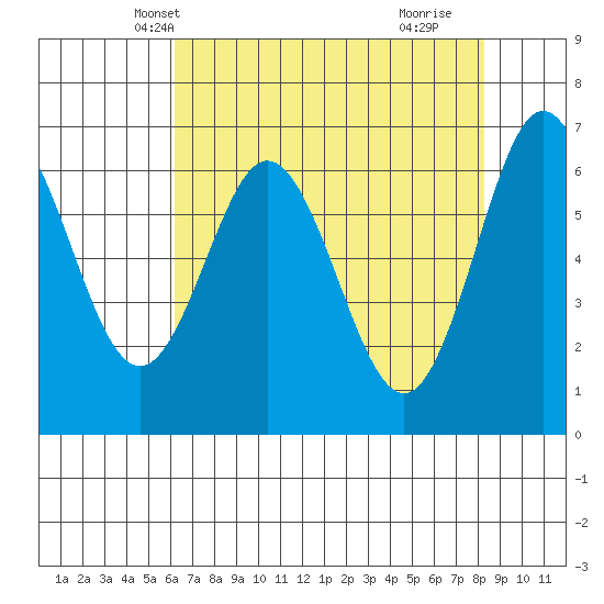 Waldport tide chart for Monday, April 27, 2026