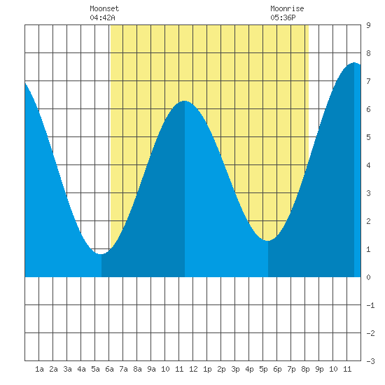 Waldport tide chart for Tuesday, April 28, 2026