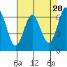 Waldport tide chart for Tuesday, April 28, 2026