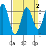 Waldport tide chart for Thursday, April 2, 2026