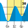 Waldport tide chart for Thursday, April 30, 2026