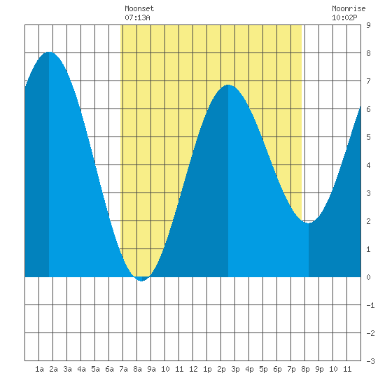Waldport tide chart for Friday, April 3, 2026