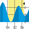 Waldport tide chart for Saturday, April 4, 2026