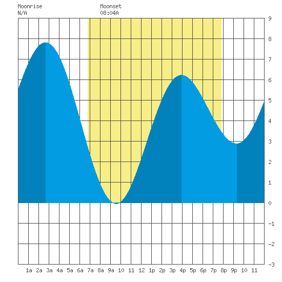 Waldport tide chart for Sunday, April 5, 2026
