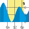 Waldport tide chart for Sunday, April 5, 2026