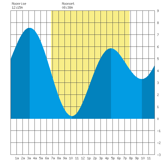 Waldport tide chart for Monday, April 6, 2026