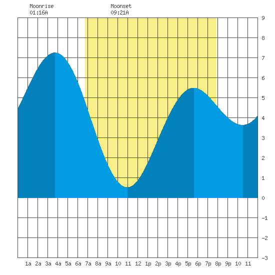 Waldport tide chart for Tuesday, April 7, 2026
