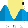 Waldport tide chart for Wednesday, April 8, 2026