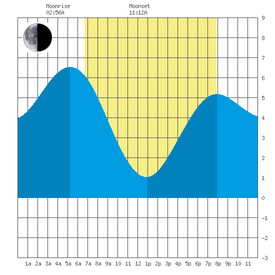 Waldport tide chart for Thursday, April 9, 2026