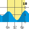 Waldport tide chart for Sunday, May 10, 2026