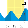 Waldport tide chart for Tuesday, May 12, 2026