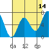 Waldport tide chart for Thursday, May 14, 2026