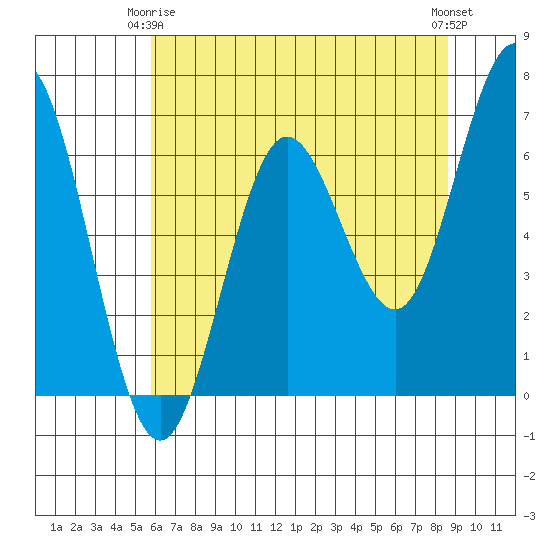 Waldport tide chart for Friday, May 15, 2026